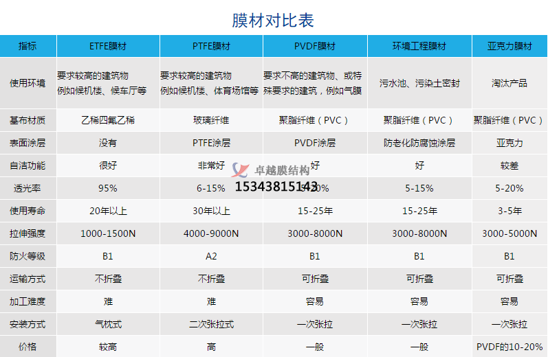 各類膜材對(duì)比表